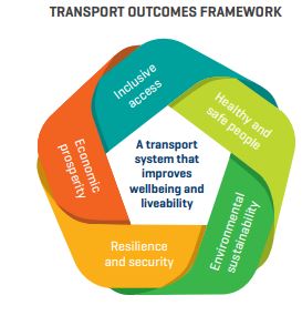 Source Government Policy Statement of Land transport funding.